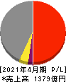 内田洋行 損益計算書 2021年4月期
