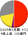 イチカワ 損益計算書 2025年3月期 イチカワ 損益計算書 2025年3月期