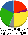 ロジネットジャパン 貸借対照表 2024年9月期