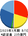 ディーブイエックス 貸借対照表 2023年3月期 ディーブイエックス 貸借対照表 2023年3月期