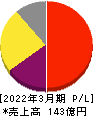福井コンピュータホールディングス 損益計算書 2022年3月期 福井コンピュータホールディングス 損益計算書 2022年3月期