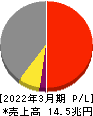 本田技研工業 損益計算書 2022年3月期 本田技研工業 損益計算書 2022年3月期