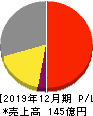 アグロ カネショウ 損益計算書 2019年12月期 アグロ カネショウ 損益計算書 2019年12月期