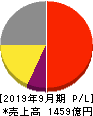 浜松ホトニクス 損益計算書 2019年9月期 浜松ホトニクス 損益計算書 2019年9月期