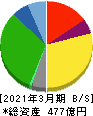 アルビス 貸借対照表 2021年3月期 アルビス 貸借対照表 2021年3月期
