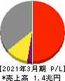 ＴＤＫ 損益計算書 2021年3月期