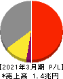 TDK 損益計算書 2021年3月期 TDK 損益計算書 2021年3月期
