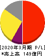 大幸薬品 損益計算書 2020年3月期 大幸薬品 損益計算書 2020年3月期