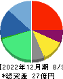 ヒューマンクリエイションホールディングス 貸借対照表 2022年12月期
