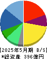ヒト・コミュニケーションズ・ホールディングス 貸借対照表 2025年5月期