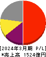 カプコン 損益計算書 2024年3月期 カプコン 損益計算書 2024年3月期