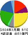 ニチレイ 貸借対照表 2024年3月期