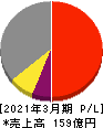 ニッポン高度紙工業 損益計算書 2021年3月期