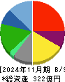 大庄 貸借対照表 2024年11月期