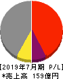 アルデプロ 損益計算書 2019年7月期