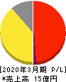i-plug 損益計算書 2020年3月期 i-plug 損益計算書 2020年3月期