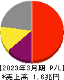 任天堂 損益計算書 2023年3月期 任天堂 損益計算書 2023年3月期