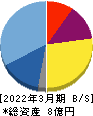 ジーネクスト 貸借対照表 2022年3月期 ジーネクスト 貸借対照表 2022年3月期