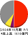 クミアイ化学工業 損益計算書 2024年10月期