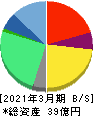 セルム 貸借対照表 2021年3月期 セルム 貸借対照表 2021年3月期