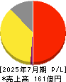プレミアアンチエイジング 損益計算書 2025年7月期 プレミアアンチエイジング 損益計算書 2025年7月期