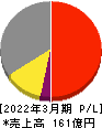 精工技研 損益計算書 2022年3月期 精工技研 損益計算書 2022年3月期