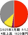 クレハ 損益計算書 2025年3月期 クレハ 損益計算書 2025年3月期