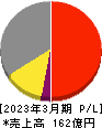 精工技研 損益計算書 2023年3月期 精工技研 損益計算書 2023年3月期