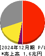 花王 損益計算書 2024年12月期