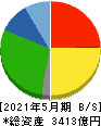 コスモス薬品 貸借対照表 2021年5月期 コスモス薬品 貸借対照表 2021年5月期