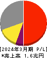 村田製作所 損益計算書 2024年3月期