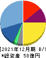 マイネット 貸借対照表 2021年12月期