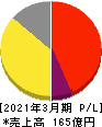力の源ホールディングス 損益計算書 2021年3月期 力の源ホールディングス 損益計算書 2021年3月期