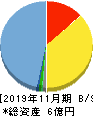 オンデック 貸借対照表 2019年11月期 オンデック 貸借対照表 2019年11月期