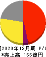ビジョン 損益計算書 2020年12月期