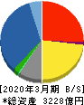 稲畑産業 貸借対照表 2020年3月期 稲畑産業 貸借対照表 2020年3月期