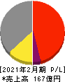 ポプラ 損益計算書 2021年2月期 ポプラ 損益計算書 2021年2月期