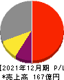 東計電算 損益計算書 2021年12月期 東計電算 損益計算書 2021年12月期
