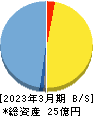 ペルセウスプロテオミクス 貸借対照表 2023年3月期 ペルセウスプロテオミクス 貸借対照表 2023年3月期