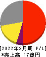 横田製作所 損益計算書 2022年3月期