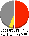 サーバーワークス 損益計算書 2023年2月期 サーバーワークス 損益計算書 2023年2月期