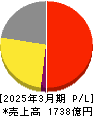 ワコールホールディングス 損益計算書 2025年3月期