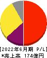 タウンズ 損益計算書 2022年6月期 タウンズ 損益計算書 2022年6月期