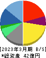 SIGグループ 貸借対照表 2023年3月期 SIGグループ 貸借対照表 2023年3月期
