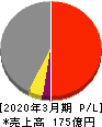 ヨシコン 損益計算書 2020年3月期 ヨシコン 損益計算書 2020年3月期