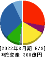 石光商事 貸借対照表 2022年3月期 石光商事 貸借対照表 2022年3月期