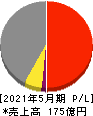 中北製作所 損益計算書 2021年5月期 中北製作所 損益計算書 2021年5月期