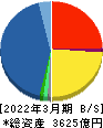 マクニカ・富士エレ ホールディングス 貸借対照表 2022年3月期 マクニカ・富士エレ ホールディングス 貸借対照表 2022年3月期
