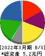 JFEホールディングス 貸借対照表 2022年3月期 JFEホールディングス 貸借対照表 2022年3月期