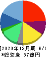 ラキール 貸借対照表 2020年12月期 ラキール 貸借対照表 2020年12月期